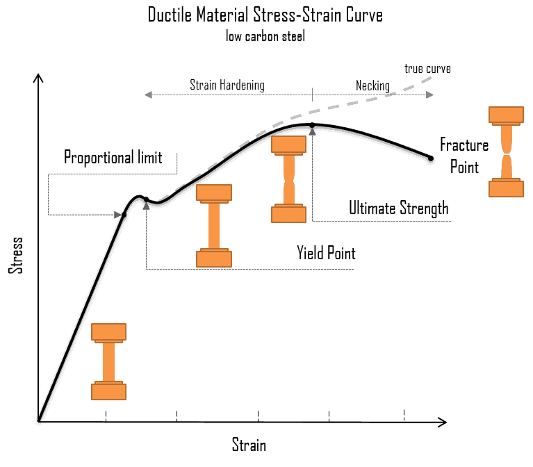 Elastic Modulus, Stiffness, Strength and Hardness Explained MachineMFG