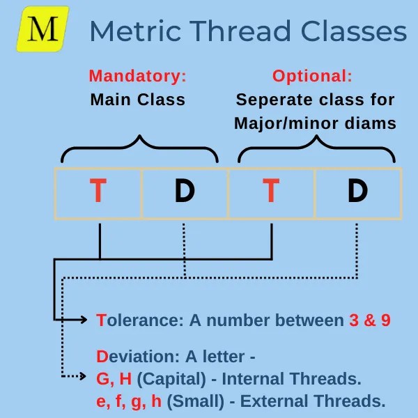 Metric Threads Dimensions, Classes & Formulas (full Guide)