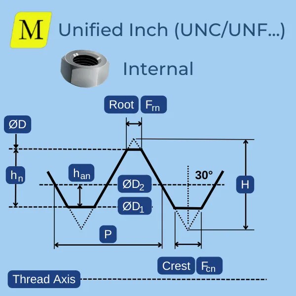 Unified Threads (UNC/UNF/UNEF) Dimensions & Formulas