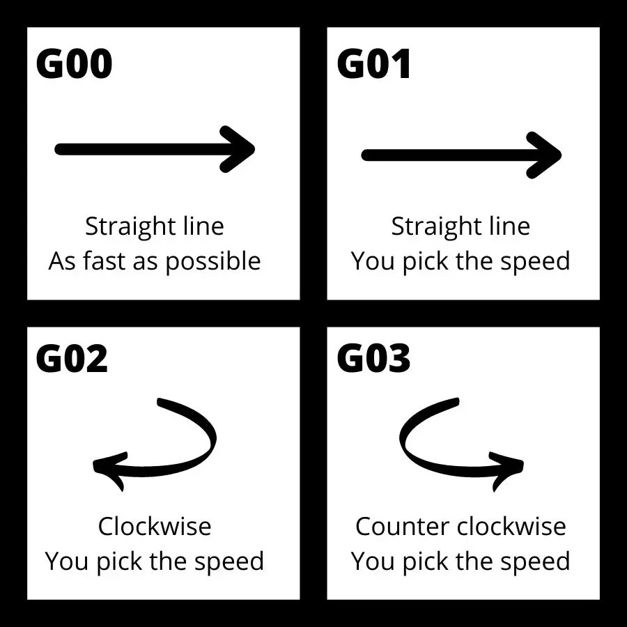 Quick Guide to the G03 CNC G Code [Tips and Tricks]
