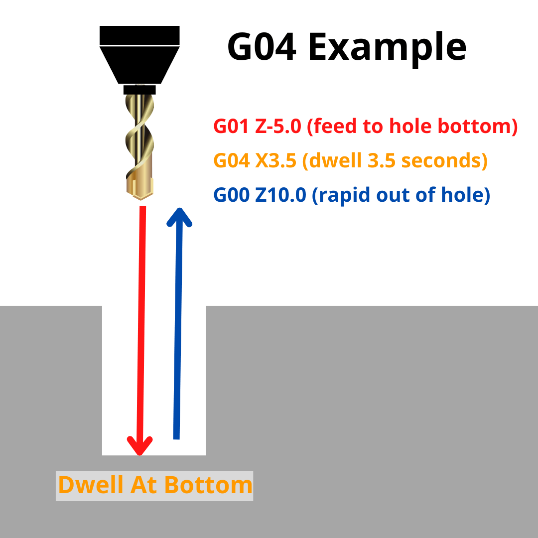 G04 CNC Code Explained An Easy Intro for Beginners [Dwell] Machinist Guides