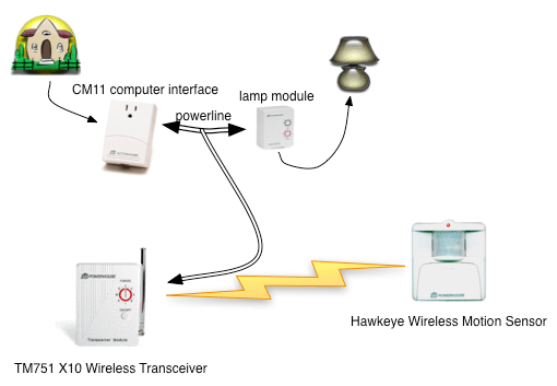 Multiple Interfaces [Mac Home Automation]
