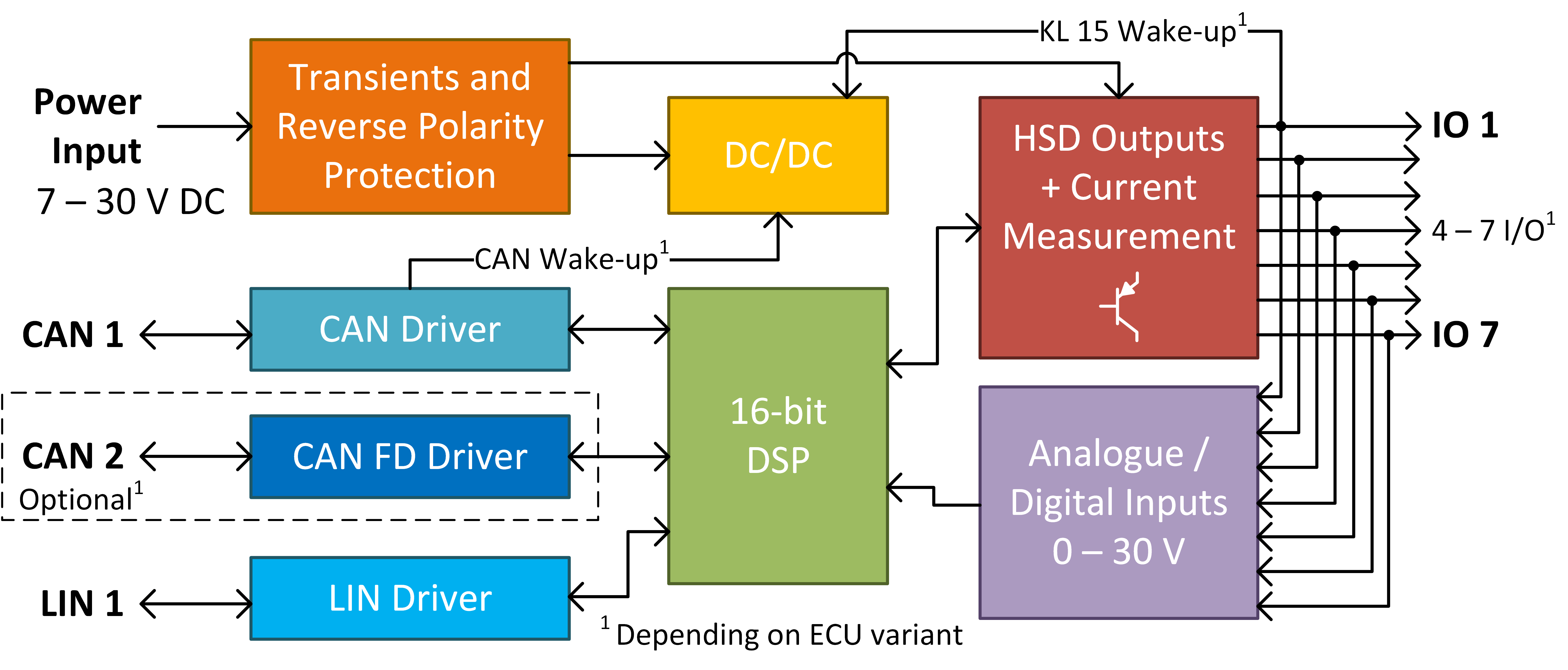 Configurable ECU for CAN and LIN bridging MACH SYSTEMS s Configurable ECU for CAN and LIN bridging MACH SYSTEMS s