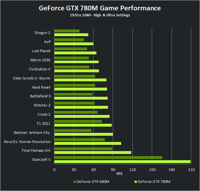 Nvidia, nuova generazione di GPU per notebook