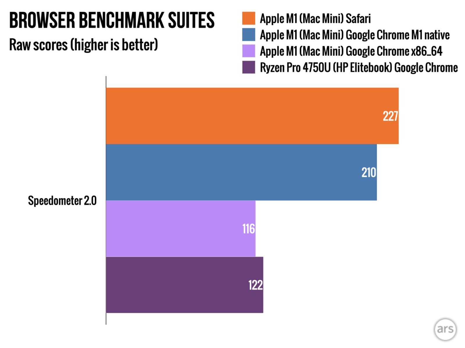 Google Chrome, la versione nativa per Mac con M1 fino all