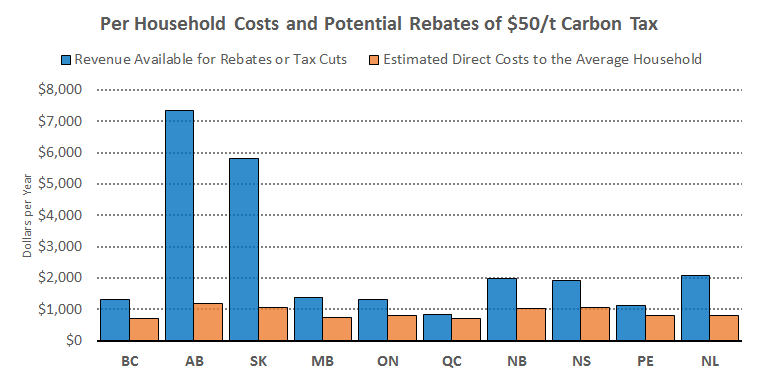 Here's how much carbon pricing will likely cost households Macleans.ca