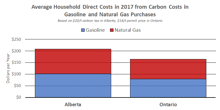 direct_costs