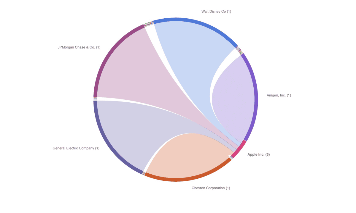 What Shared Board Members Mean for Corporations The Mac Observer