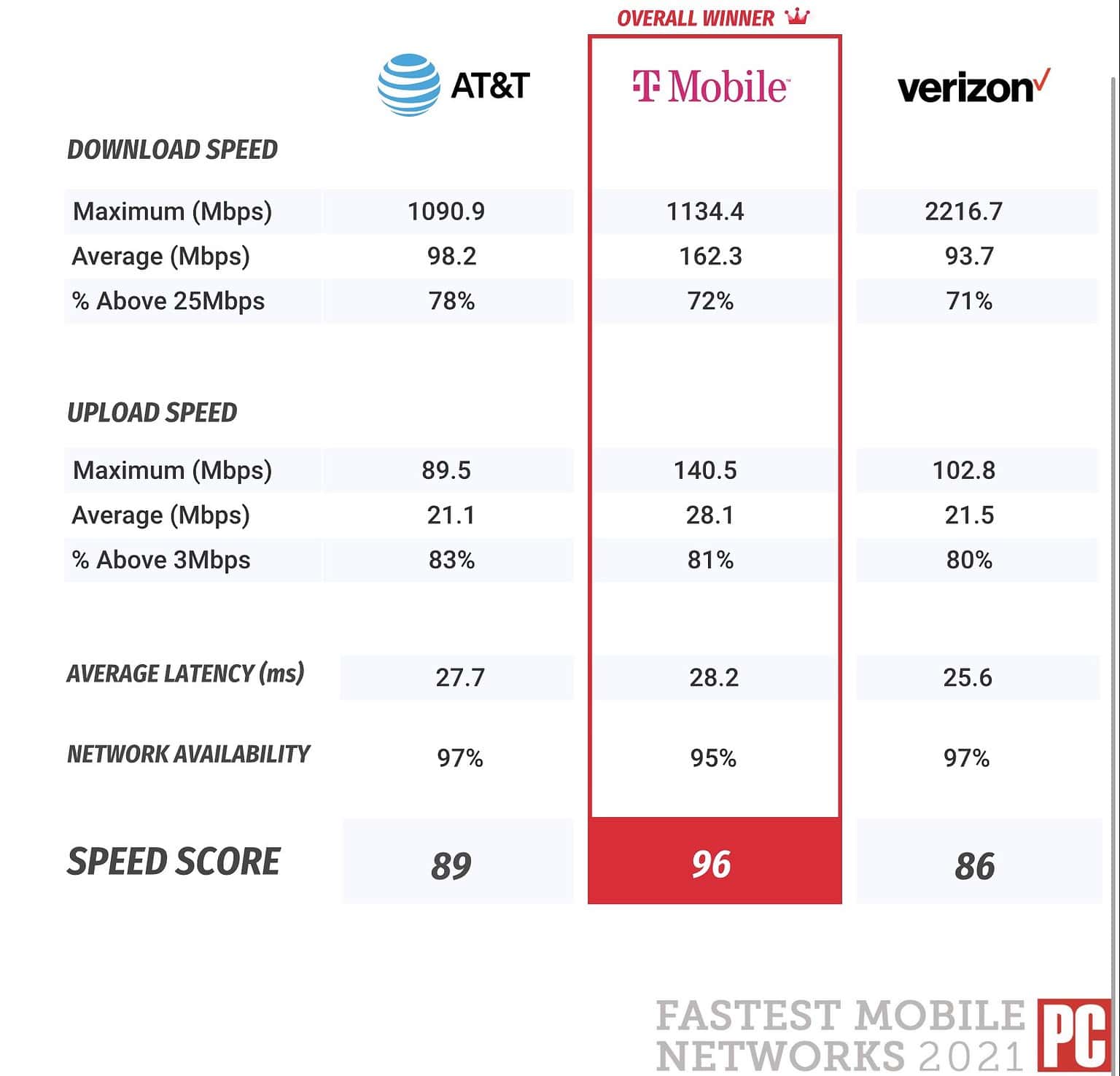 Speed Tests Reveal the Fastest Mobile Network in the United States The