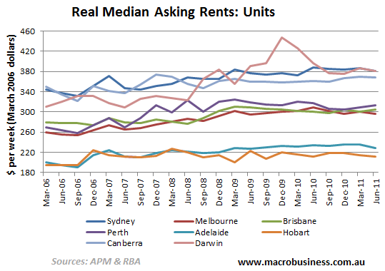 Rents going nowhere fast by Leith van Onselen