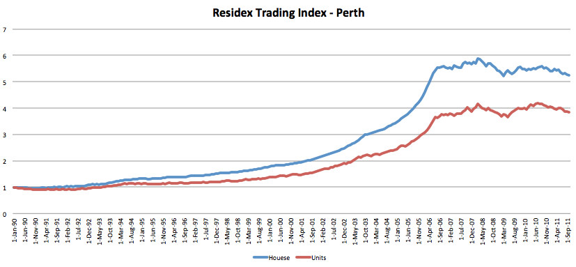 Residex House prices fell in October MacroBusiness