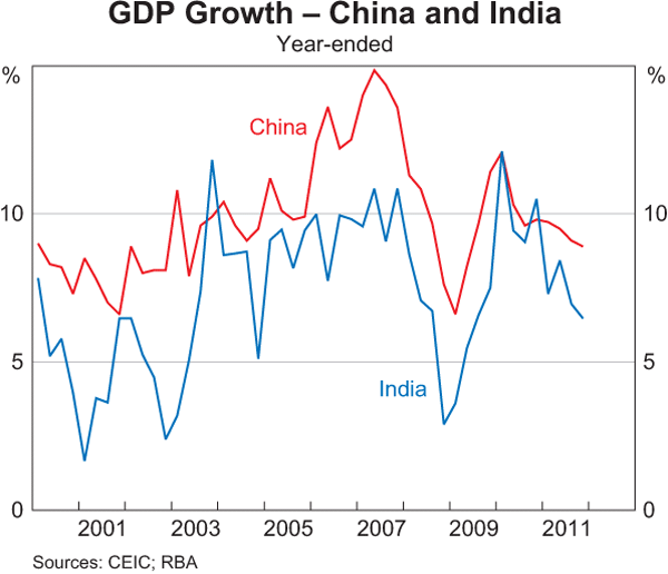 ELI5 Why has China developed so much faster than India