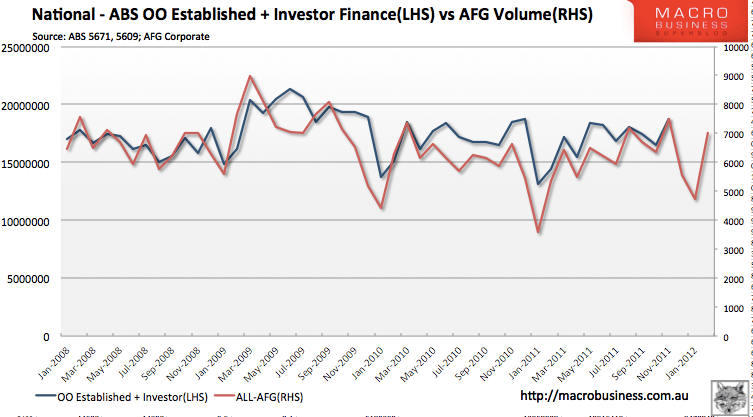 Correction AFG was not so hot MacroBusiness