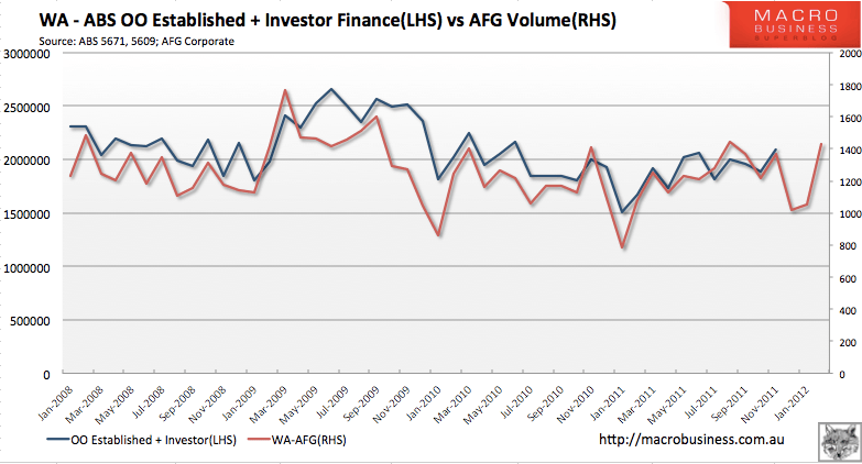 Correction AFG was not so hot MacroBusiness
