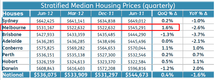 Melbourne's magical rental yields MacroBusiness