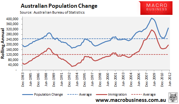 Charting Australia's population growth MacroBusiness