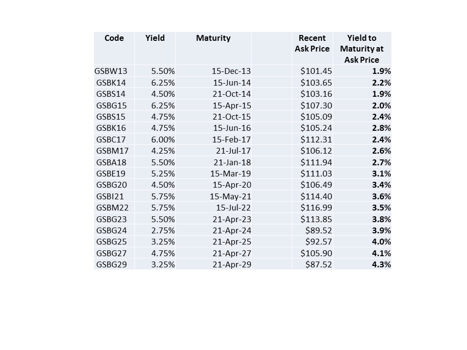 Australian bonds mispricing? MacroBusiness