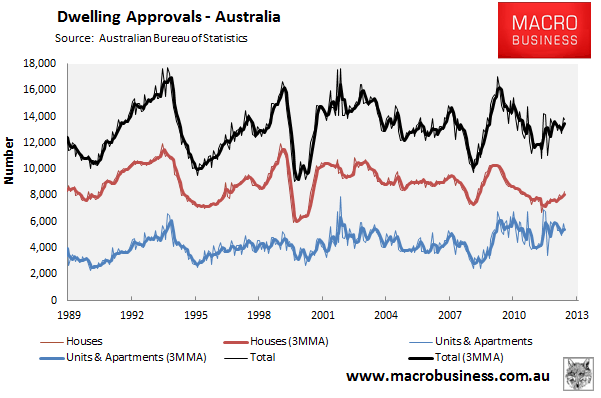 NSW apartments drive dwelling approvals fall MacroBusiness