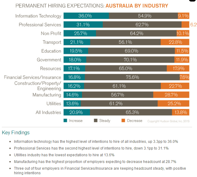 Hudson Hiring intentions fall again MacroBusiness