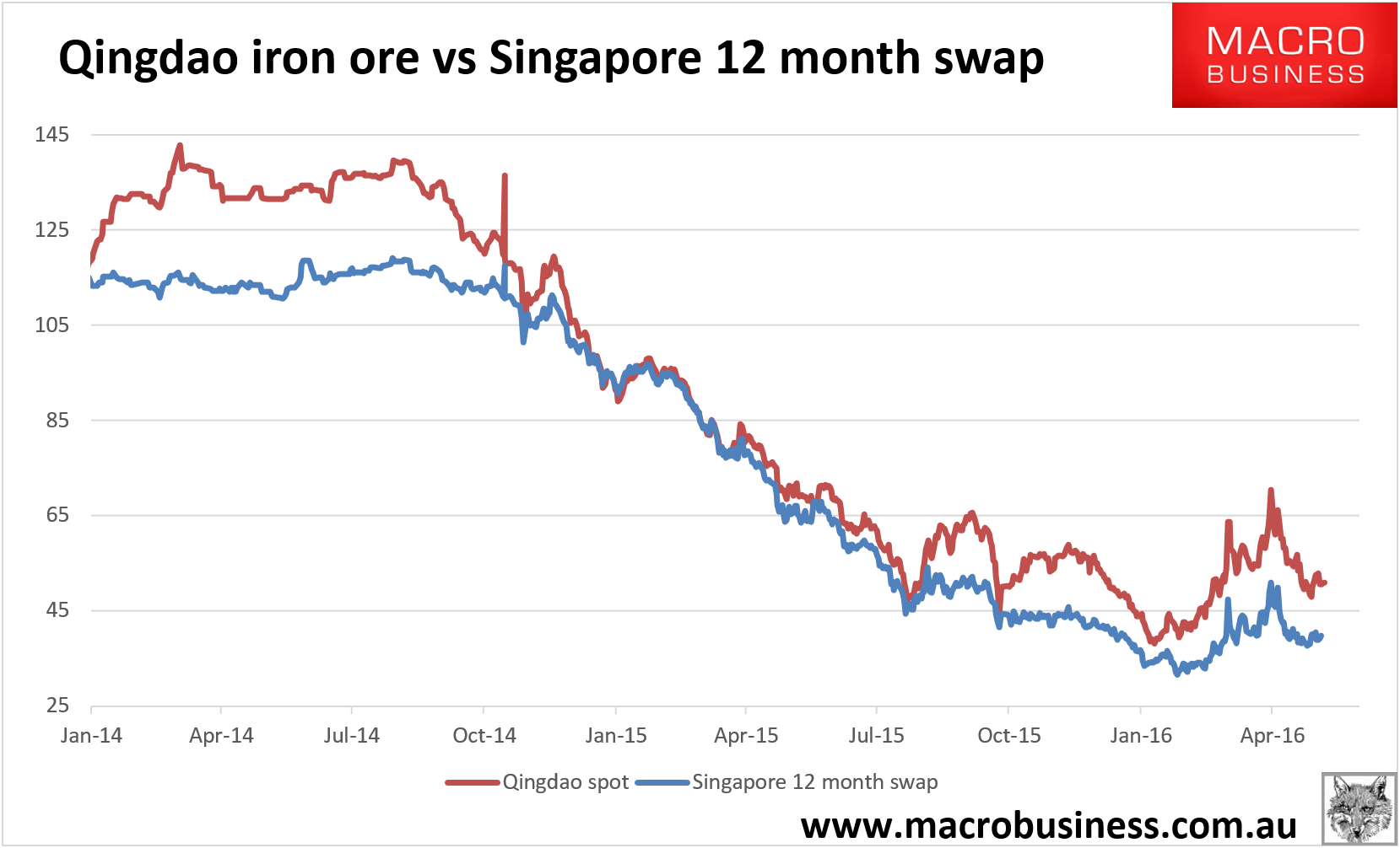 Daily iron ore price update (FMG squeeze) MacroBusiness