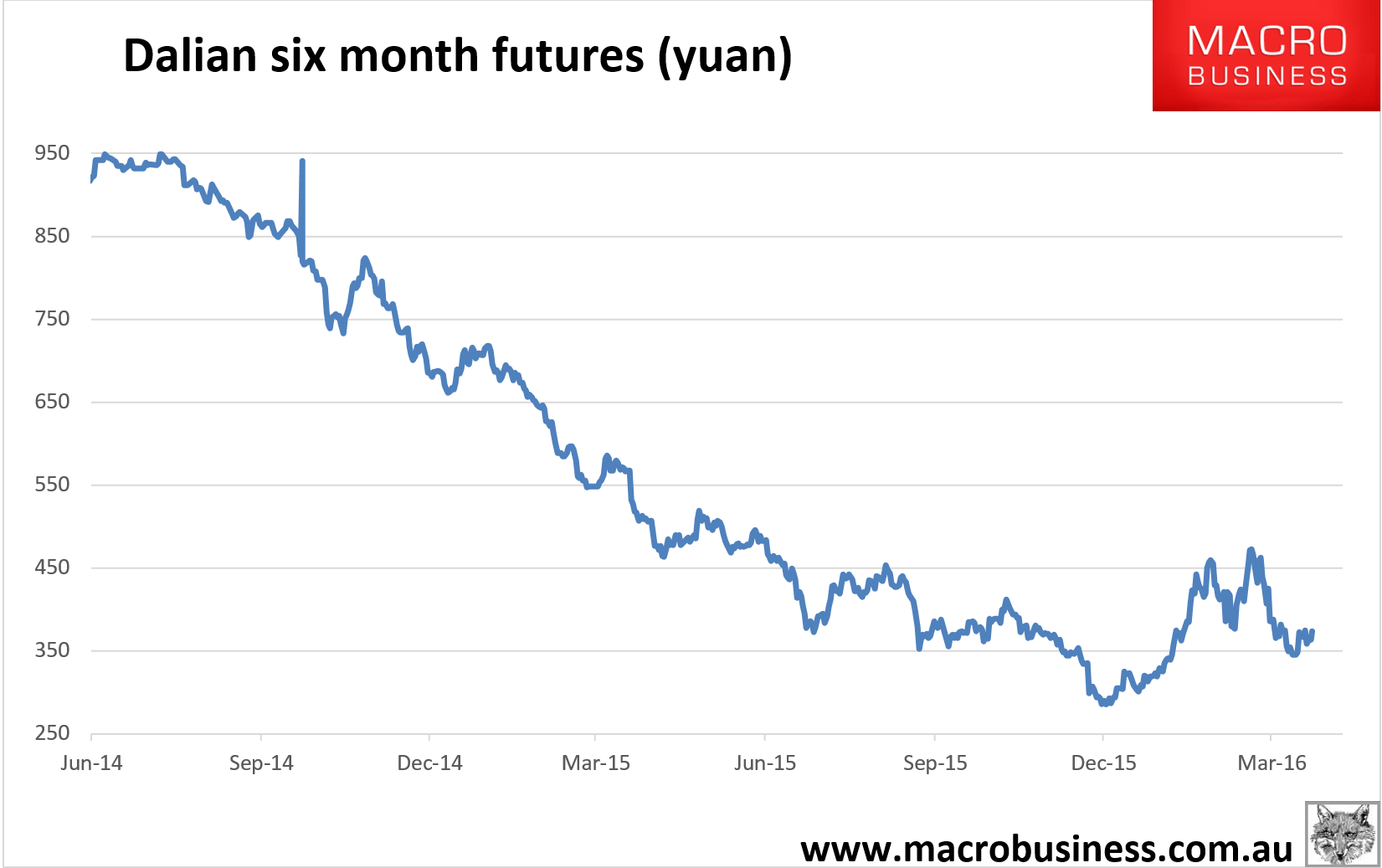 Daily iron ore price update (FMG squeeze) MacroBusiness