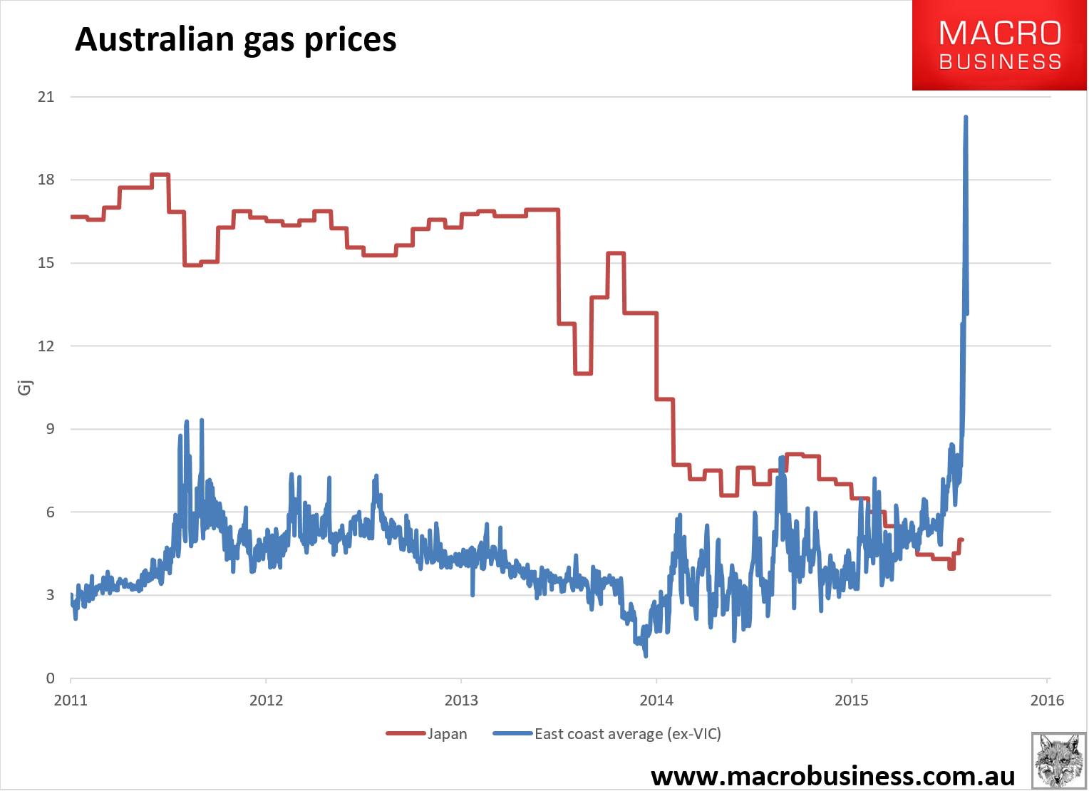 East Coast Gas And Auto Repair