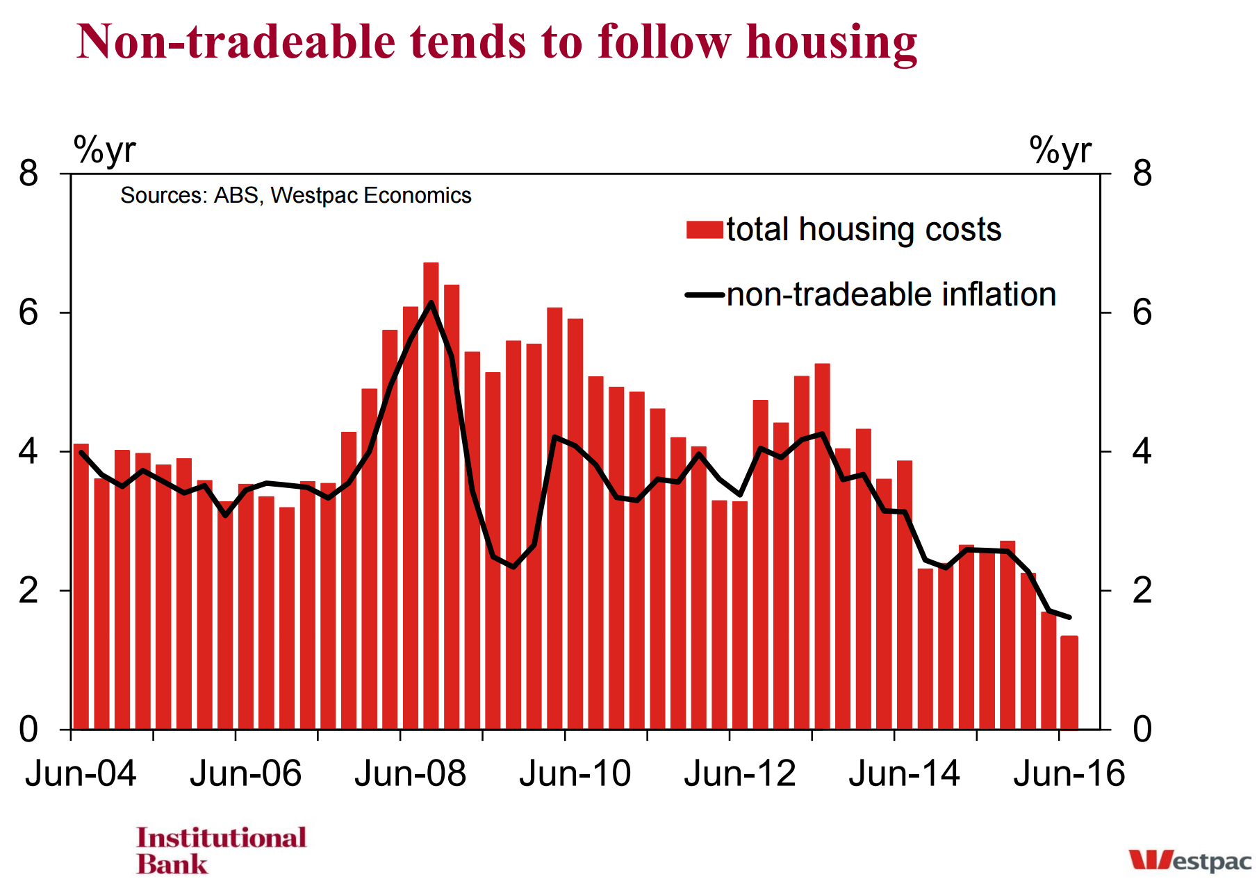 What drives Australian inflation? You guessed it... MacroBusiness