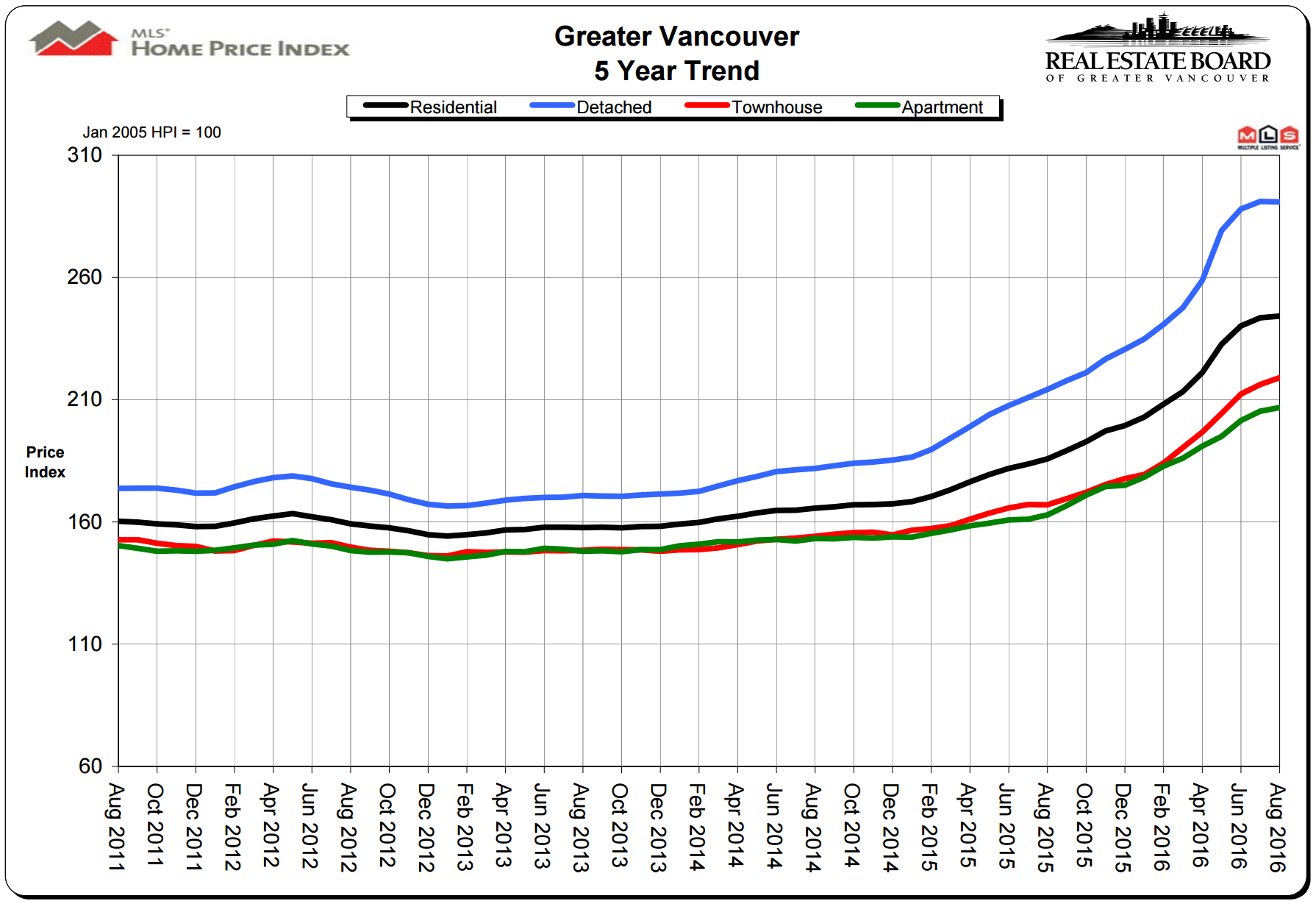 Further evidence of Vancouver property bust MacroBusiness