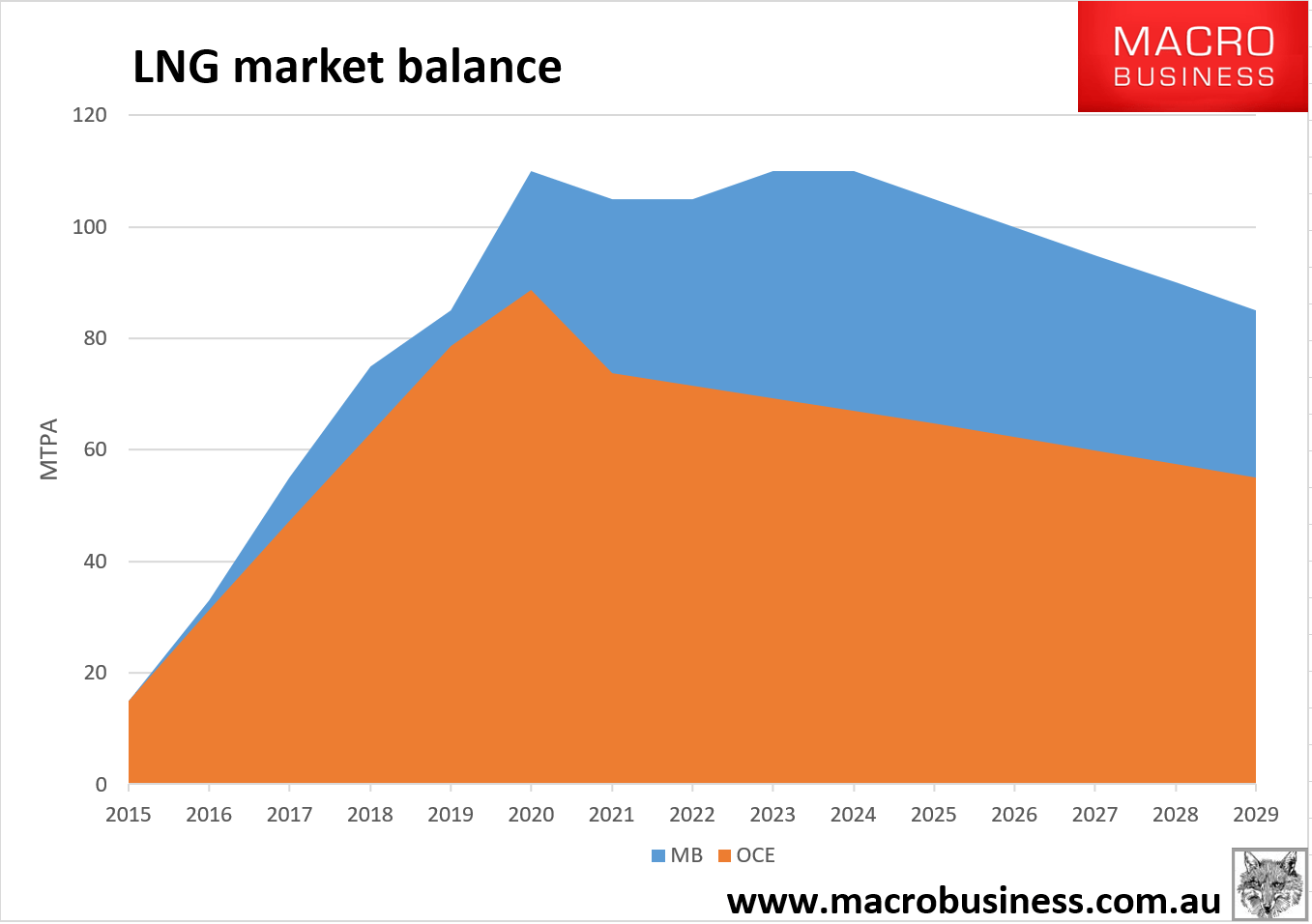 Just how stupid is the AGL plan to import LNG? MacroBusiness