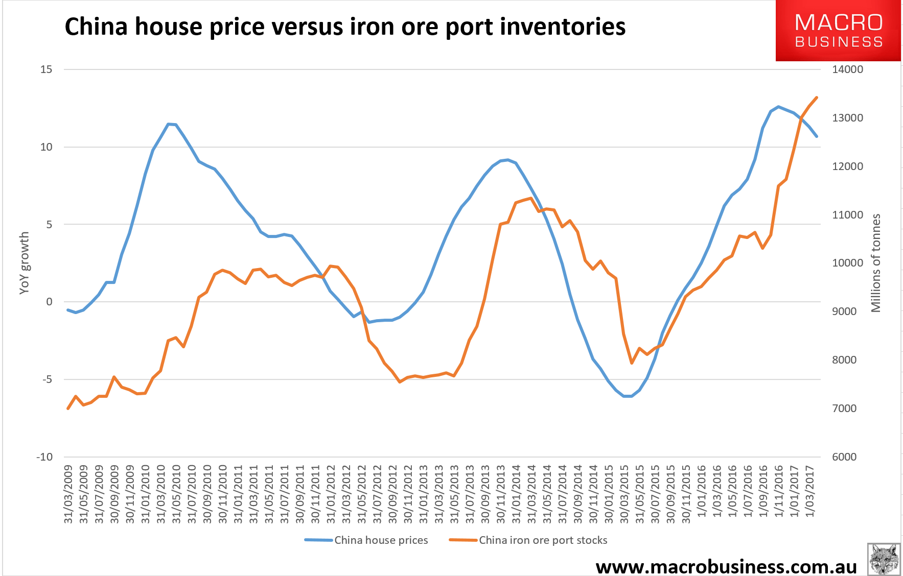Chinese house prices continue to slow MacroBusiness