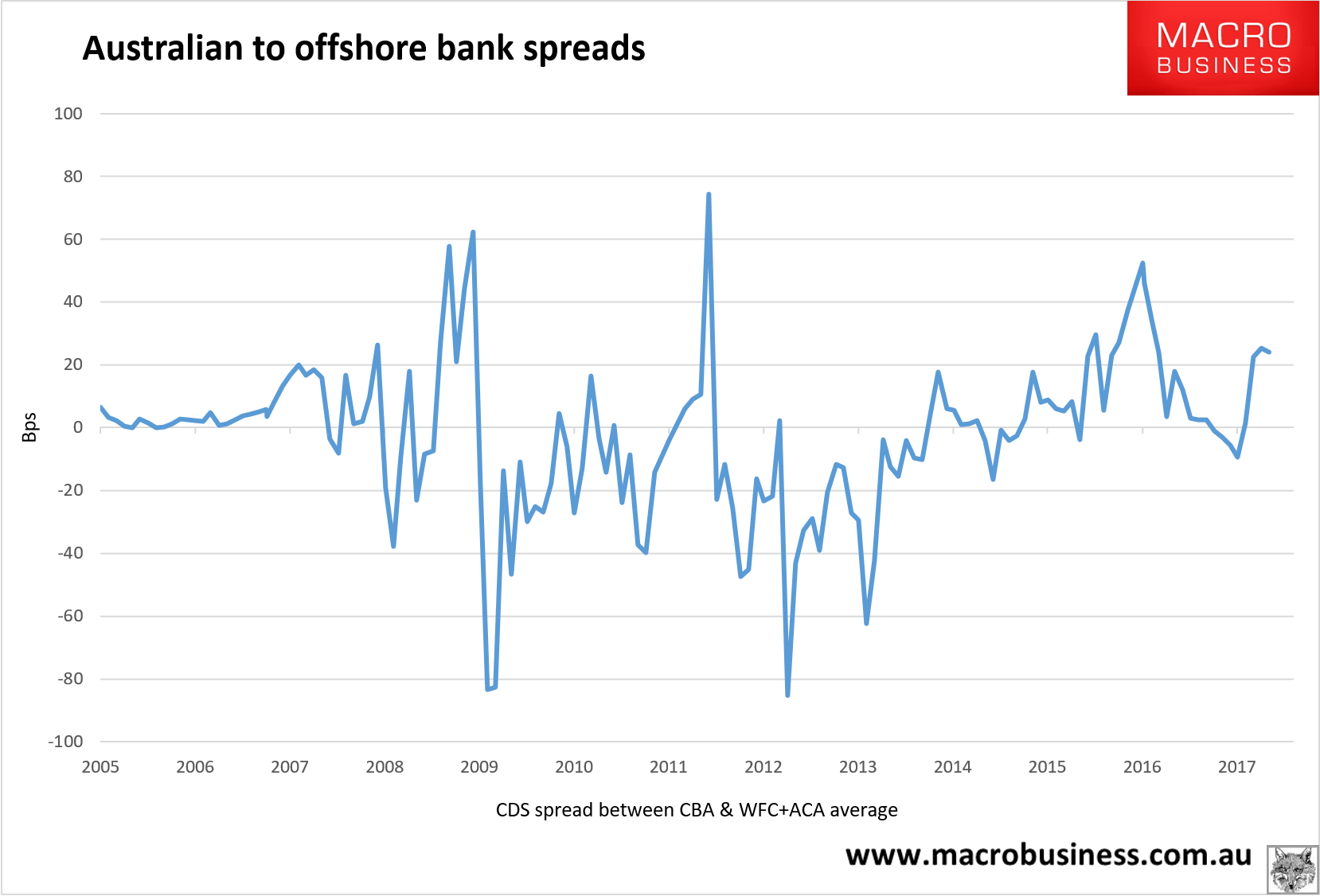 Bank levies deliver wake up call to foreign investors