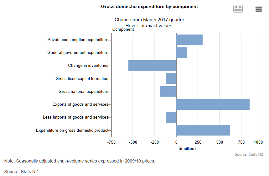 NZ GDP grew 0.8 in Q2, meets expectations MacroBusiness