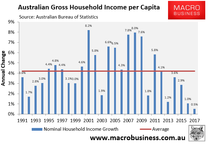 More evidence of Australian households' recession MacroBusiness