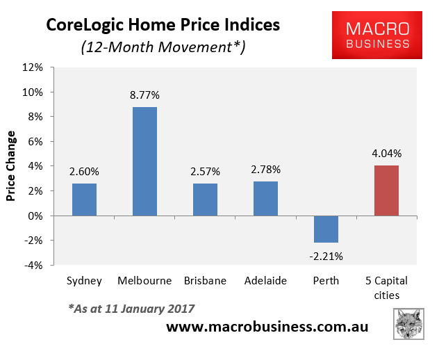 CoreLogic Weekly Australian house price update MacroBusiness