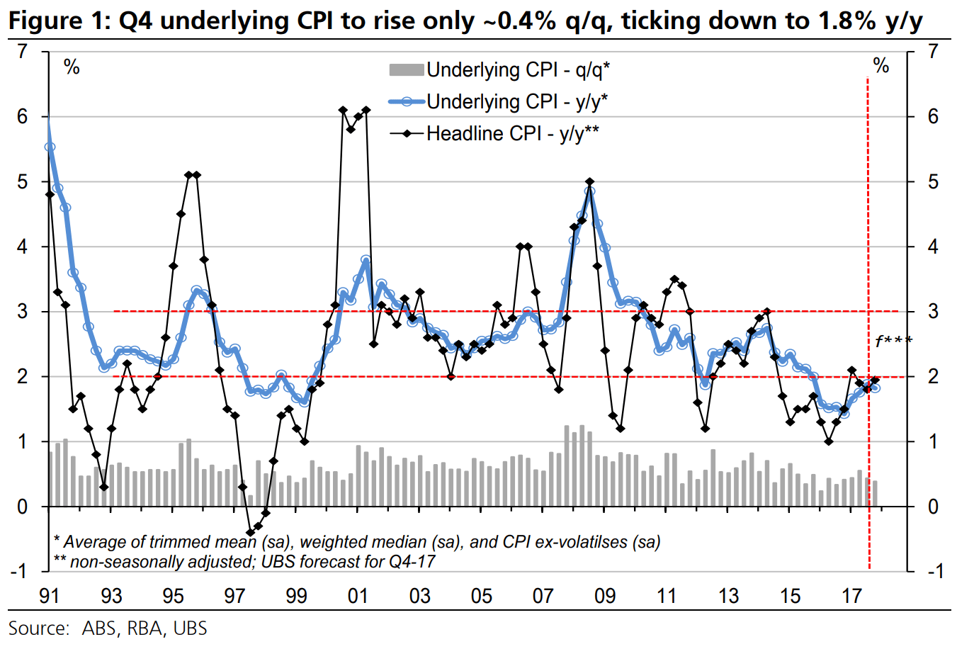 Previewing Australian inflation MacroBusiness