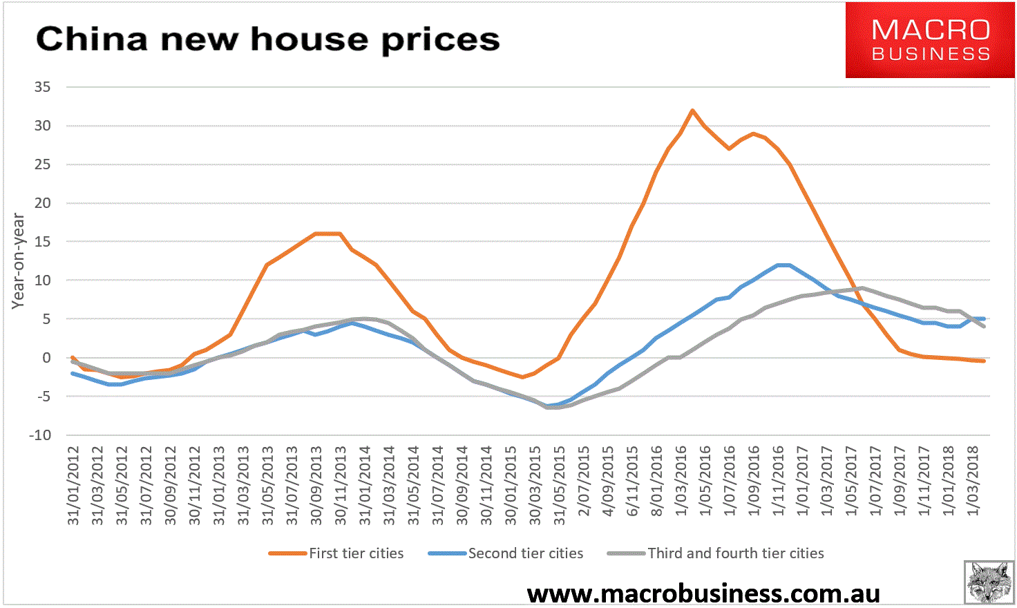 Chinese property prices slow slowly MacroBusiness