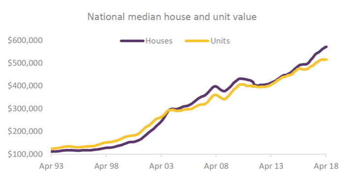 Aussie Home Loans Sydney house prices to top 6.3 million in 25 years