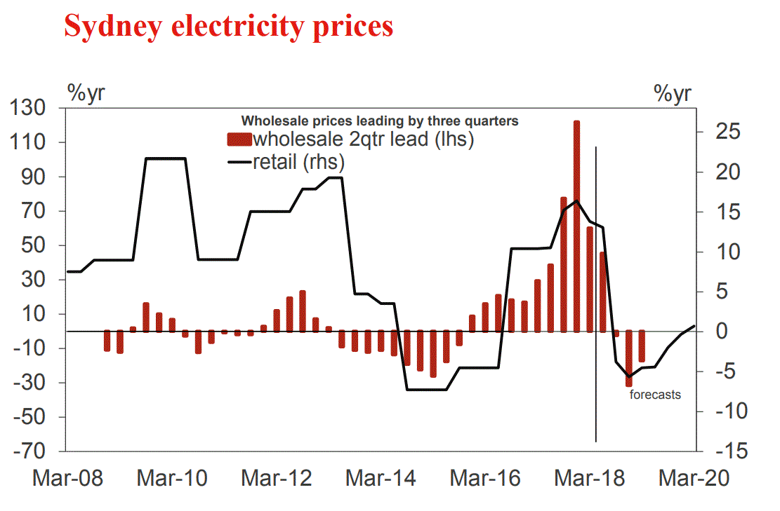 Australian inflation set to slide away MacroBusiness