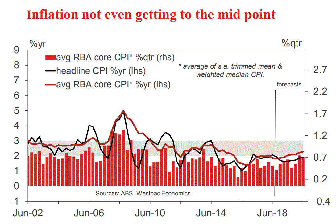 Australian inflation set to slide away MacroBusiness