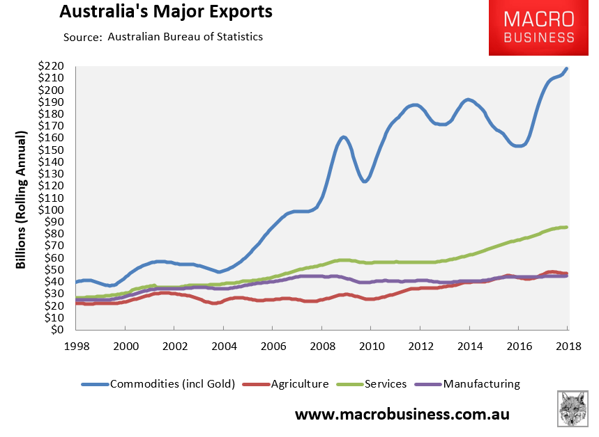 Australia's trade surplus rises in May MacroBusiness
