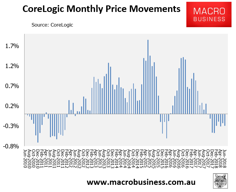Interestonly mortgage refinancing failures skyrocket MacroBusiness