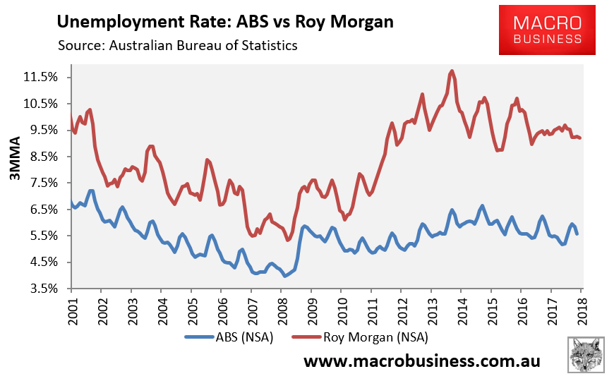 Rival Roy slams ABS unemployment measure MacroBusiness