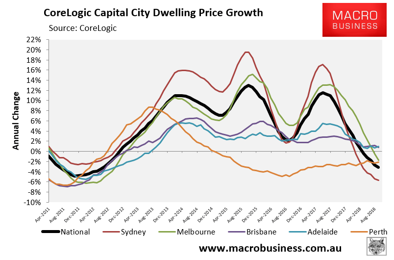 CoreLogic Australian house prices fall for 11th consecutive month