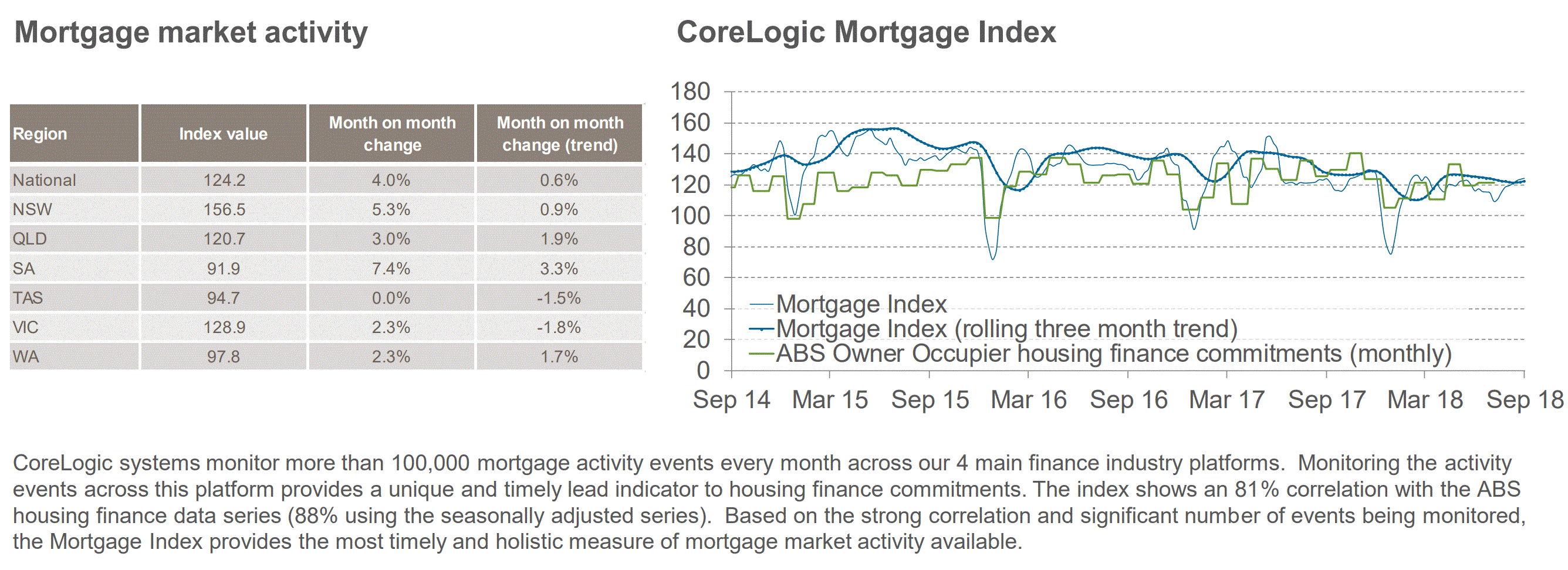 CoreLogic housing indicators suggest supply is about to rocket
