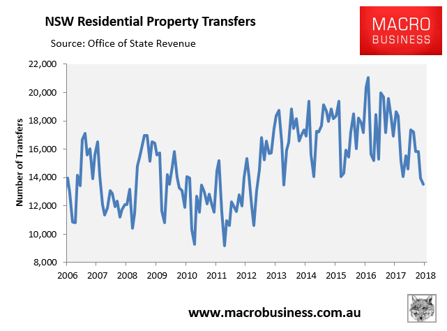NSW stamp duty receipts jumped 500m in October MacroBusiness