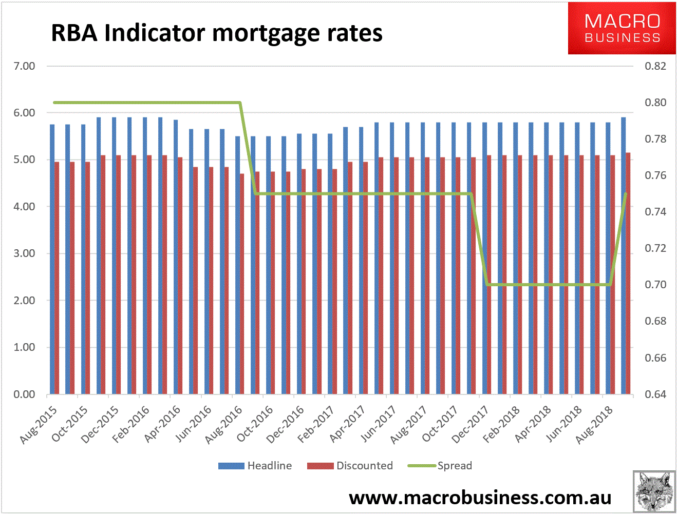 NAB hikes mortgage rates as promised MacroBusiness
