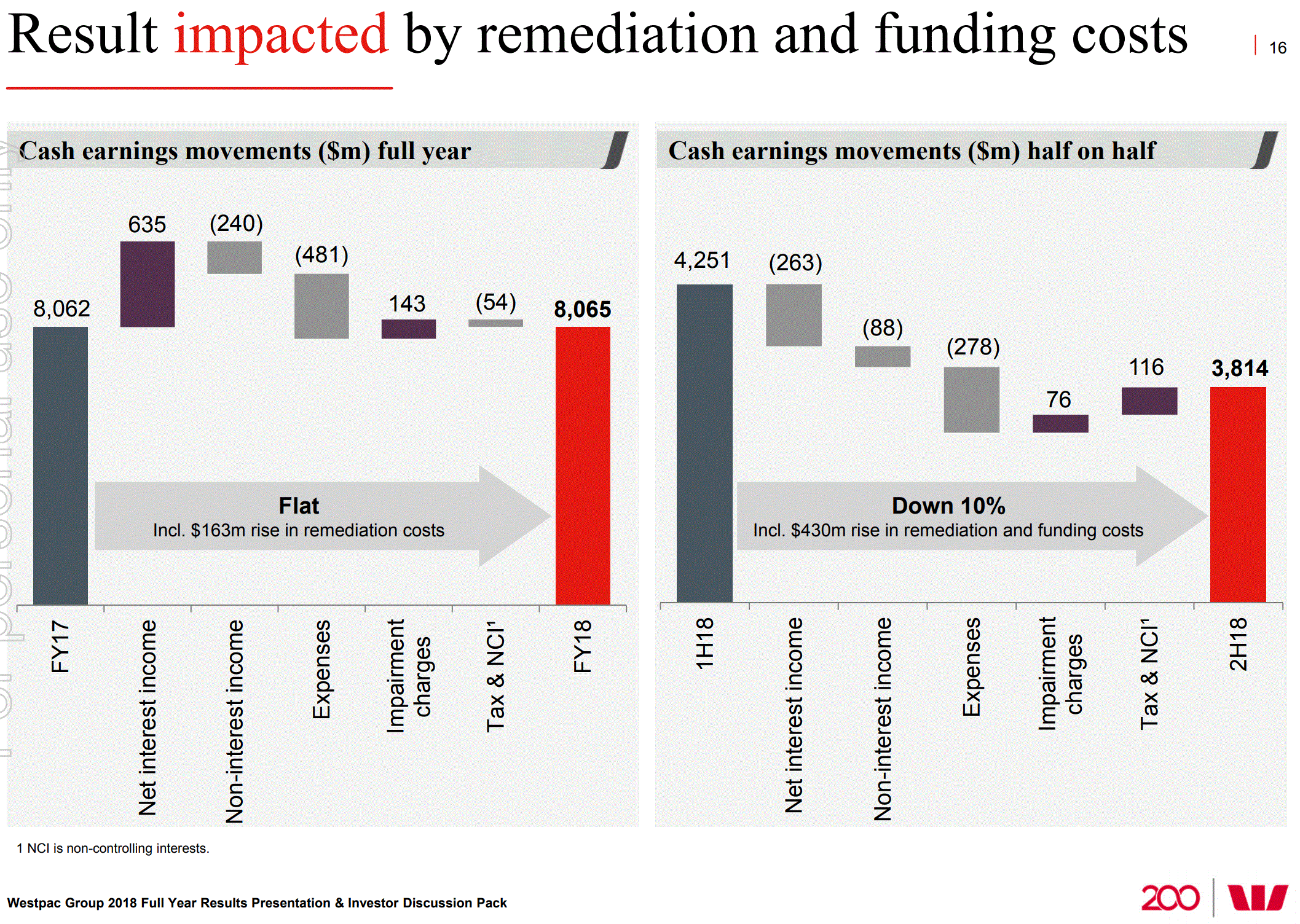 Westpac result has RBA rate cut written all over it MacroBusiness