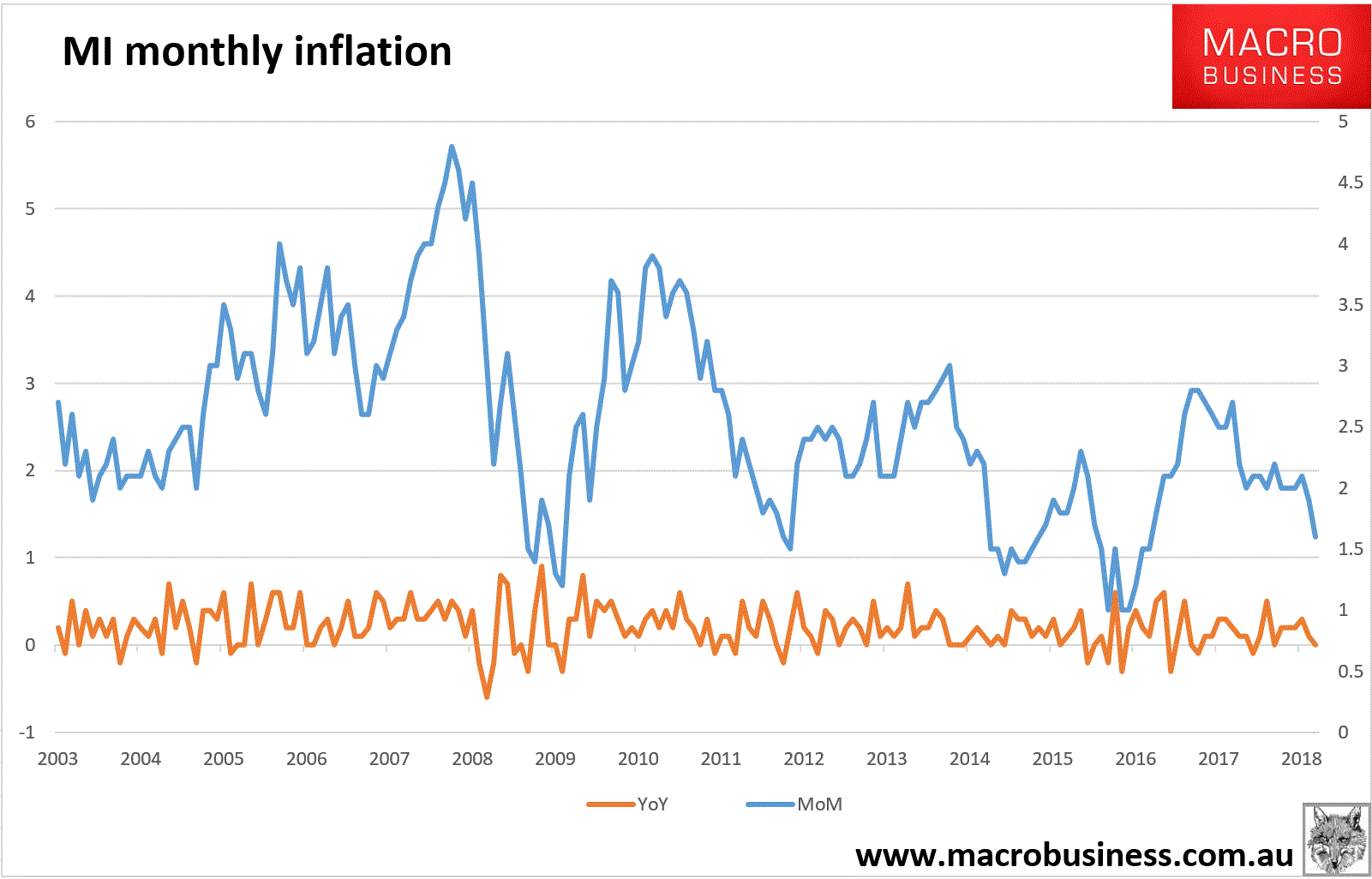 Australian monthly inflation dies MacroBusiness