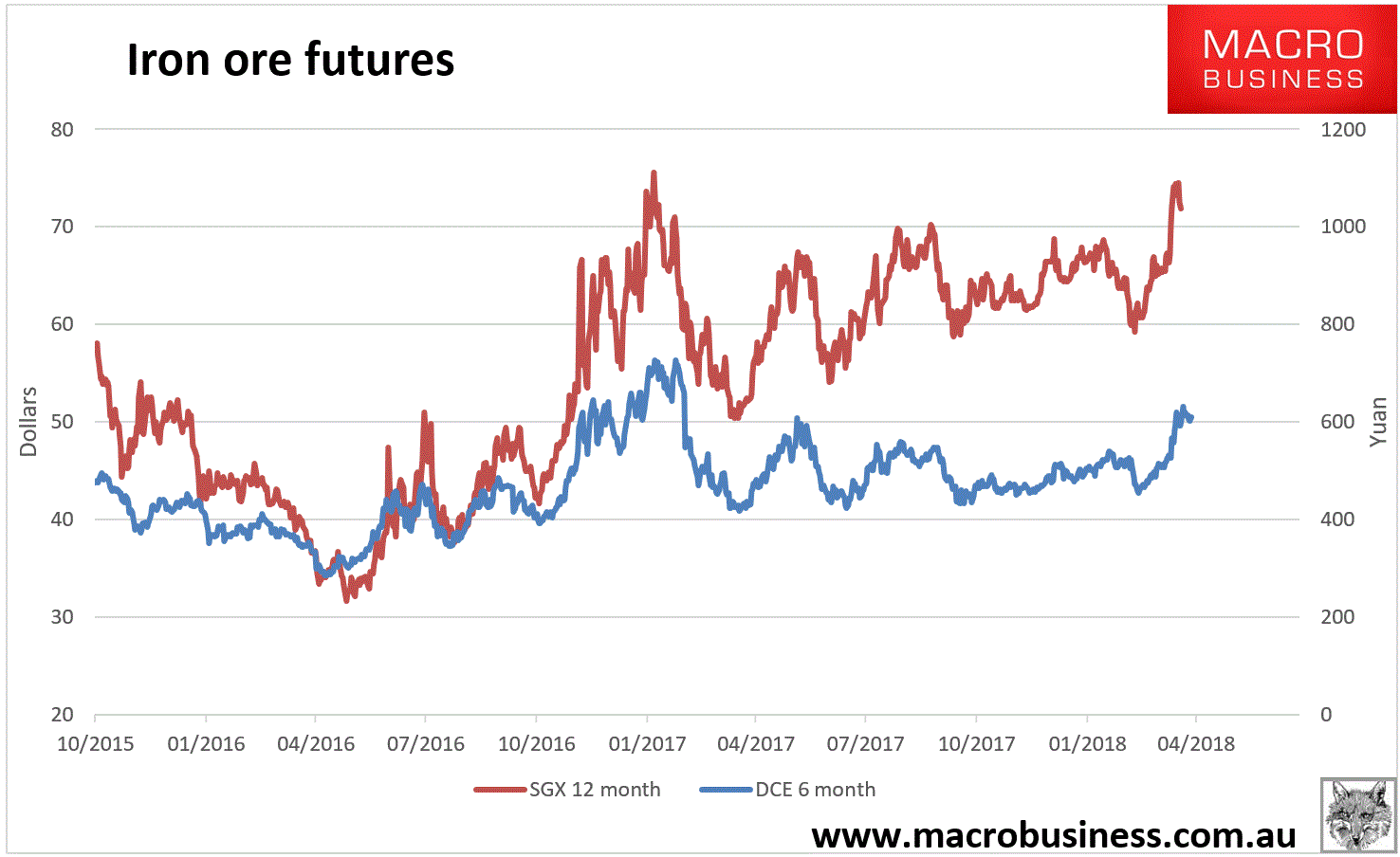 Daily iron ore price update (Mr Russell) MacroBusiness