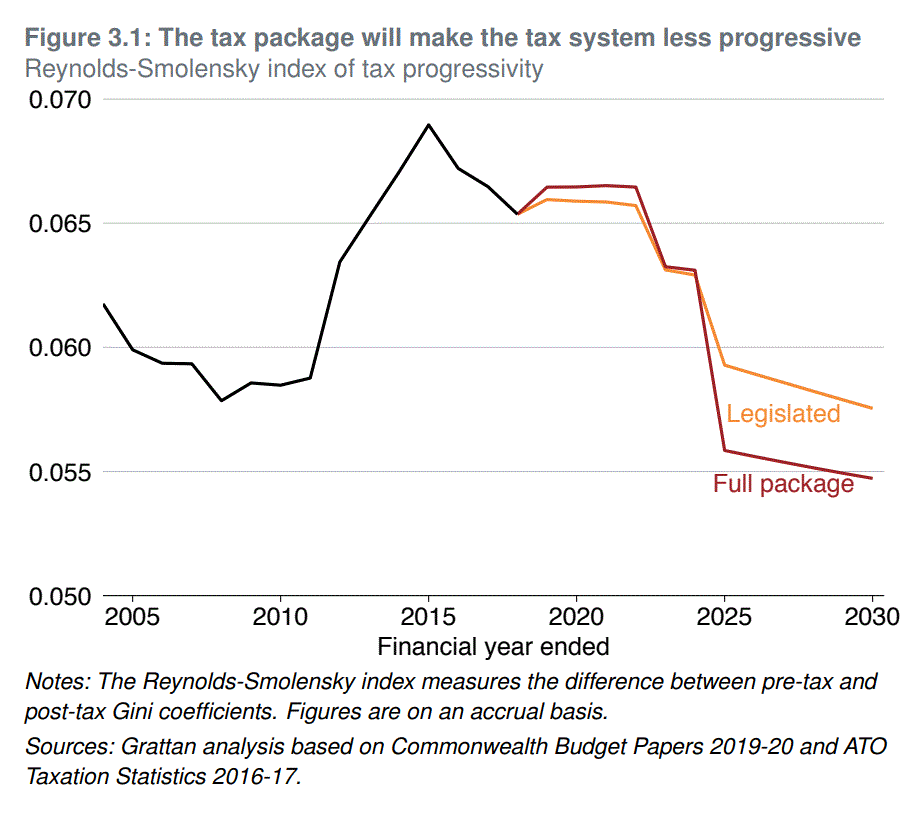 Grattan tax cuts badly regressive MacroBusiness